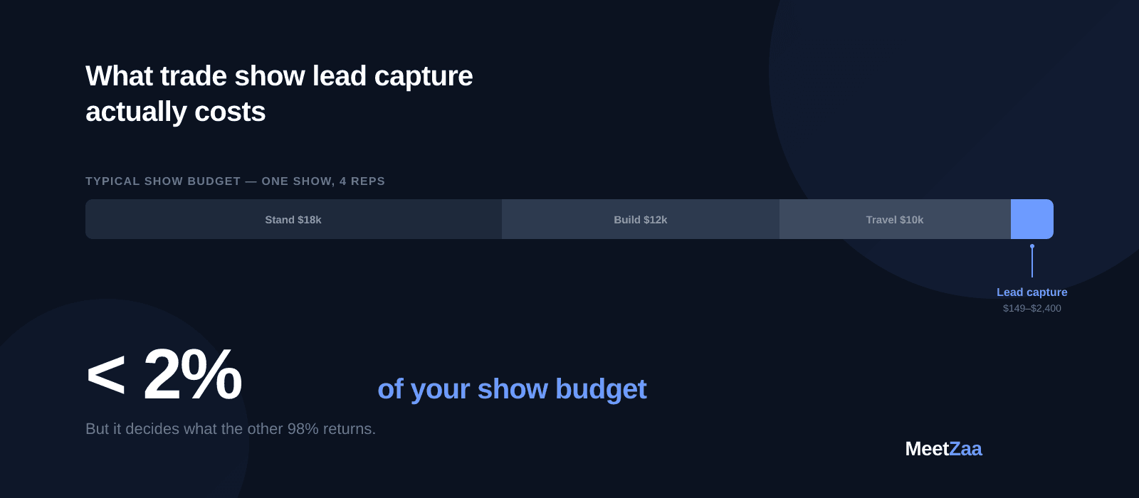 What trade show lead capture actually costs in lost orders